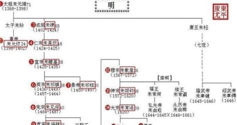 朱元璋族譜|明朝16帝世系图及朱元璋钦定辈分字表（含皇帝画像）